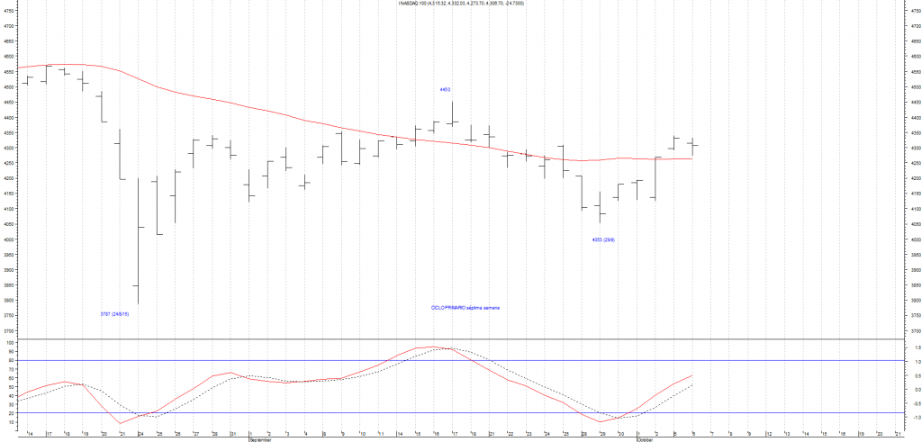 Análisis Cíclico del Indice NASDAQ 100 y Chart por Francisco Guinart